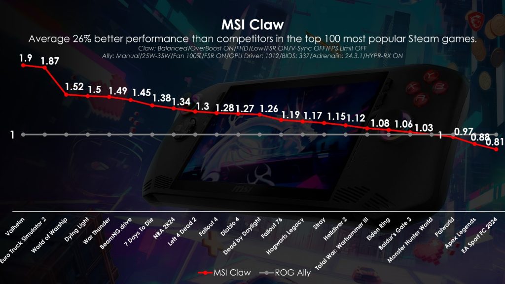 Claw delivers superior gaming performance compared to competitors through the new BIOS and MSI Center M*